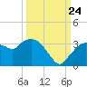 Cape Romano tide chart for Sunday, September 24, 2023