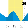 Cape Romano tide chart for Tuesday, September 26, 2023