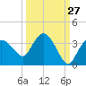 Cape Romano tide chart for Wednesday, September 27, 2023