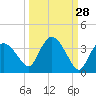 Cape Romano tide chart for Thursday, September 28, 2023