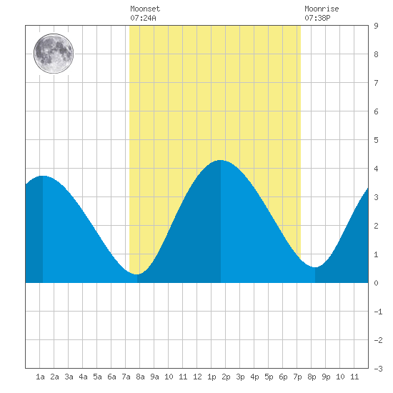 Cape Romano tide chart for Friday, September 29, 2023
