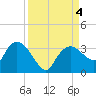 Cape Romano tide chart for Monday, September 4, 2023