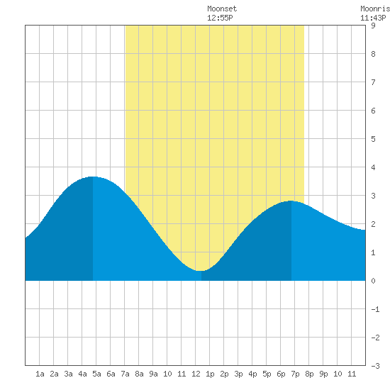 Cape Romano tide chart for Tuesday, September 5, 2023