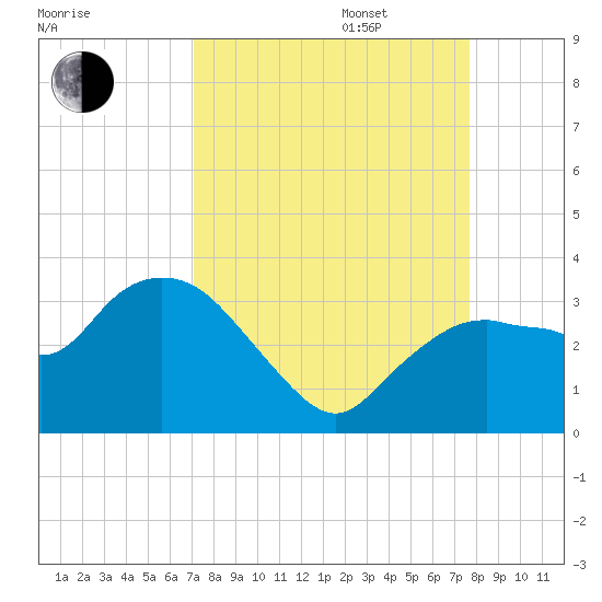 Cape Romano tide chart for Wednesday, September 6, 2023