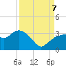 Cape Romano tide chart for Thursday, September 7, 2023
