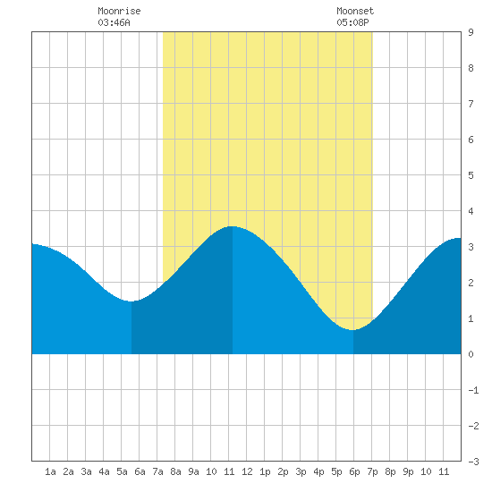 Cape Romano tide chart for Tuesday, October 10, 2023