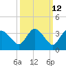 Cape Romano tide chart for Thursday, October 12, 2023