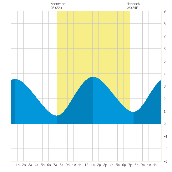 Cape Romano tide chart for Friday, October 13, 2023