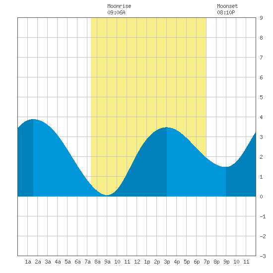 Cape Romano tide chart for Monday, October 16, 2023