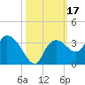 Cape Romano tide chart for Tuesday, October 17, 2023