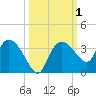 Cape Romano tide chart for Sunday, October 1, 2023