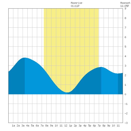 Cape Romano tide chart for Friday, October 20, 2023