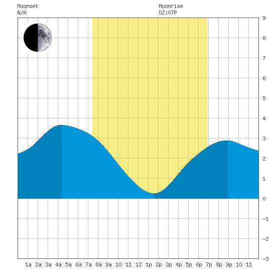 Cape Romano tide chart for Saturday, October 21, 2023