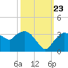 Cape Romano tide chart for Monday, October 23, 2023