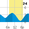 Cape Romano tide chart for Tuesday, October 24, 2023