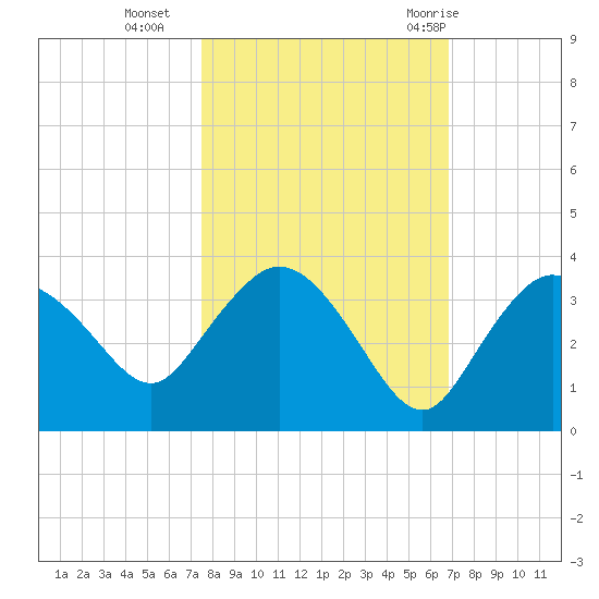 Cape Romano tide chart for Wednesday, October 25, 2023
