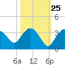 Cape Romano tide chart for Wednesday, October 25, 2023