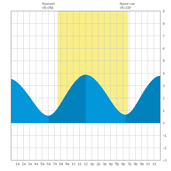Cape Romano tide chart for Thursday, October 26, 2023