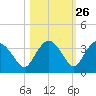 Cape Romano tide chart for Thursday, October 26, 2023