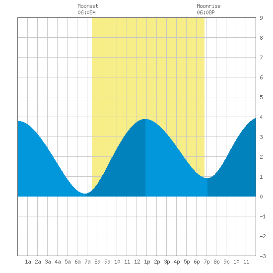 Cape Romano tide chart for Friday, October 27, 2023