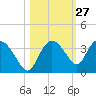Cape Romano tide chart for Friday, October 27, 2023