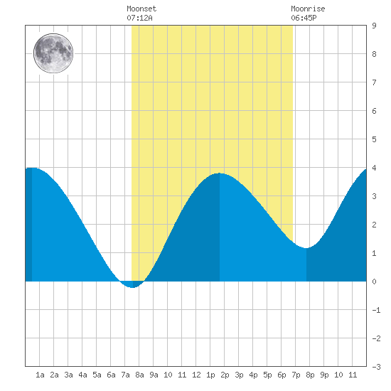 Cape Romano tide chart for Saturday, October 28, 2023