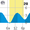 Cape Romano tide chart for Saturday, October 28, 2023