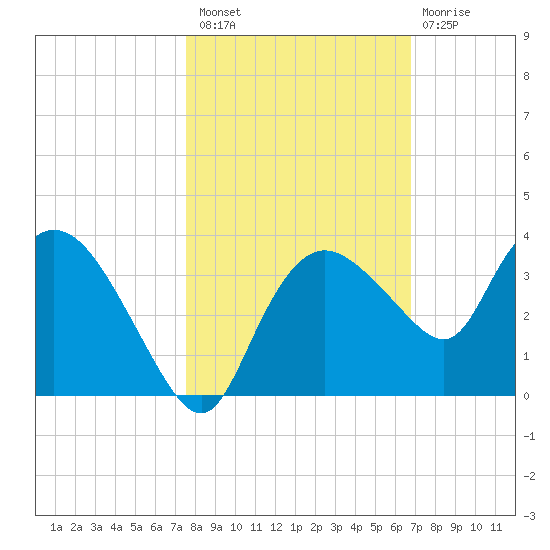 Cape Romano tide chart for Sunday, October 29, 2023