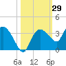 Cape Romano tide chart for Sunday, October 29, 2023