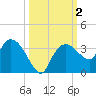 Cape Romano tide chart for Monday, October 2, 2023