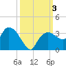 Cape Romano tide chart for Tuesday, October 3, 2023