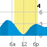 Cape Romano tide chart for Wednesday, October 4, 2023