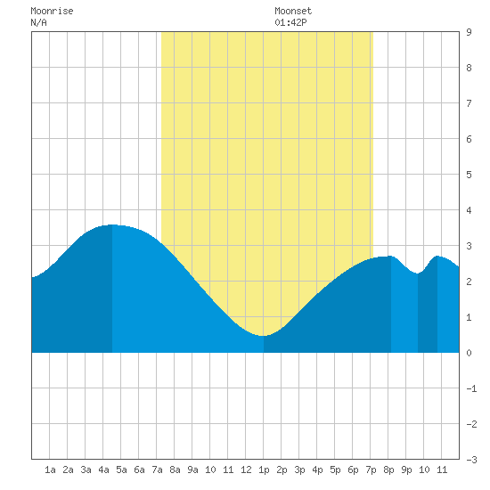 Cape Romano tide chart for Thursday, October 5, 2023