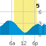 Cape Romano tide chart for Thursday, October 5, 2023