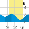 Cape Romano tide chart for Sunday, October 8, 2023