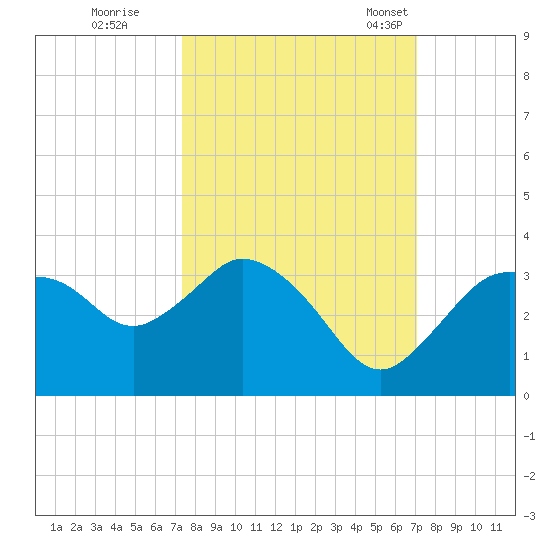 Cape Romano tide chart for Monday, October 9, 2023