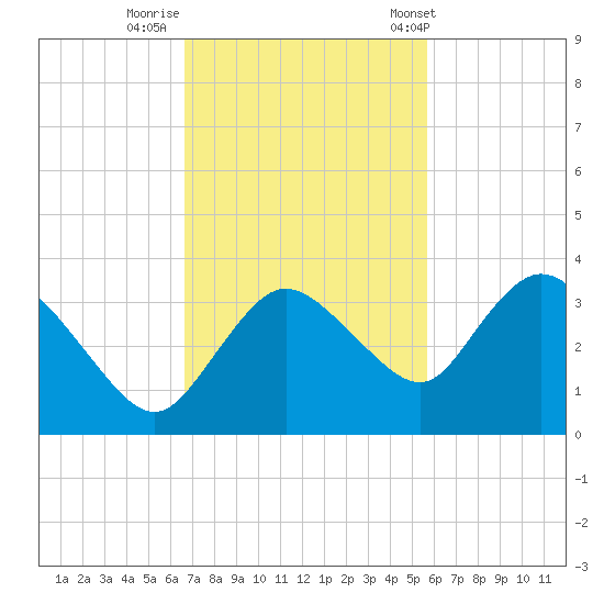 Cape Romano tide chart for Friday, November 10, 2023