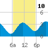Cape Romano tide chart for Friday, November 10, 2023