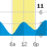 Cape Romano tide chart for Saturday, November 11, 2023