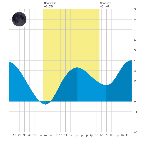 Cape Romano tide chart for Monday, November 13, 2023