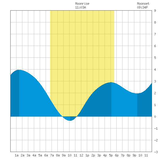 Cape Romano tide chart for Friday, November 17, 2023
