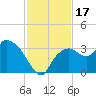 Cape Romano tide chart for Friday, November 17, 2023