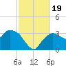 Cape Romano tide chart for Sunday, November 19, 2023