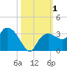 Cape Romano tide chart for Wednesday, November 1, 2023