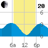 Cape Romano tide chart for Monday, November 20, 2023