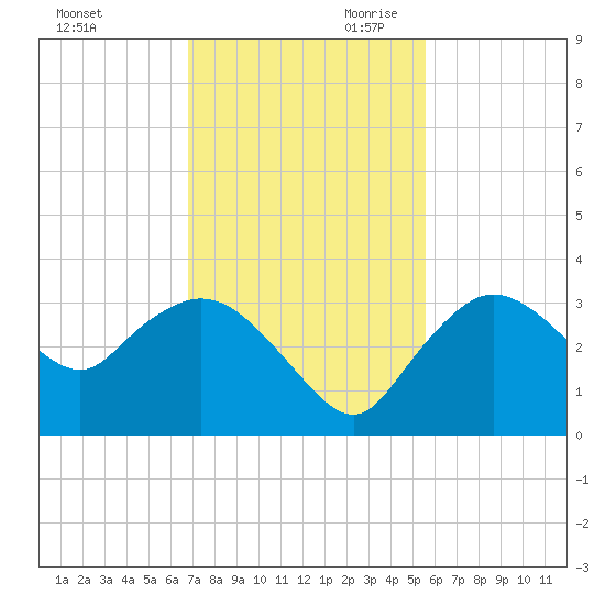Cape Romano tide chart for Tuesday, November 21, 2023
