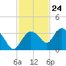 Cape Romano tide chart for Friday, November 24, 2023