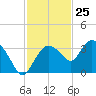 Cape Romano tide chart for Saturday, November 25, 2023