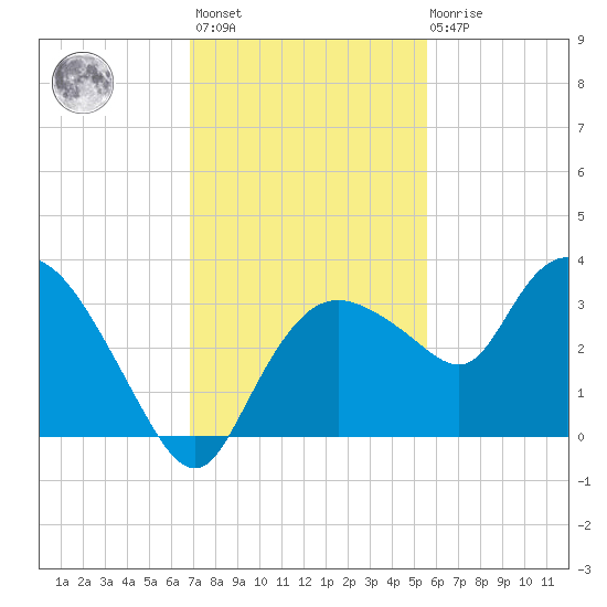 Cape Romano tide chart for Monday, November 27, 2023
