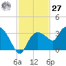 Cape Romano tide chart for Monday, November 27, 2023